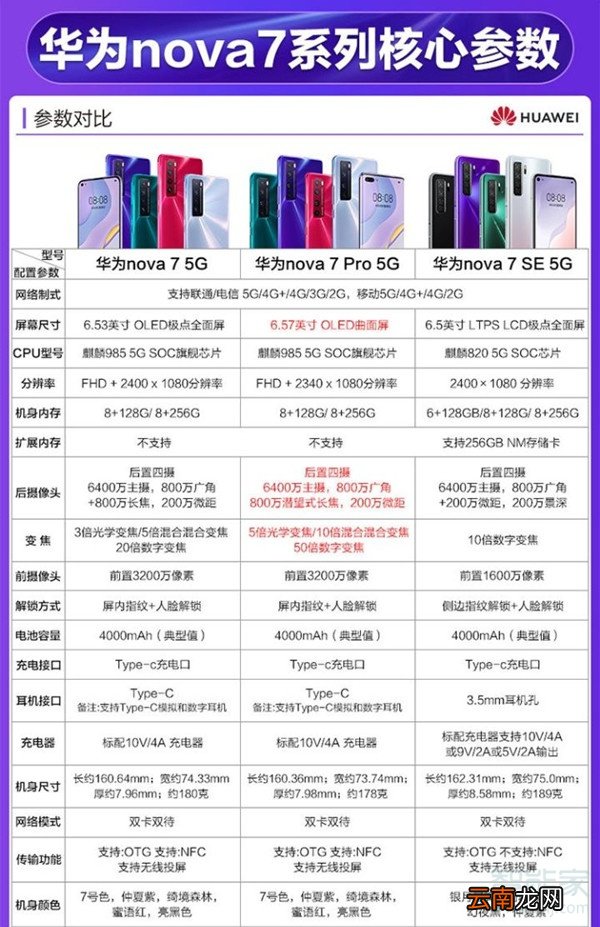 华为nove7与nove7se的区别