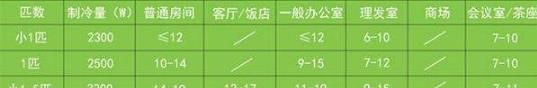 怎样区分空调的匹数