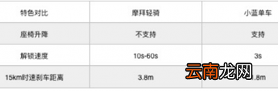 摩拜单车和小蓝单车区别是什么？摩拜单车和小蓝单车对比分析