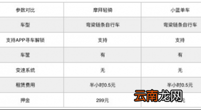 摩拜单车和小蓝单车区别是什么？摩拜单车和小蓝单车对比分析