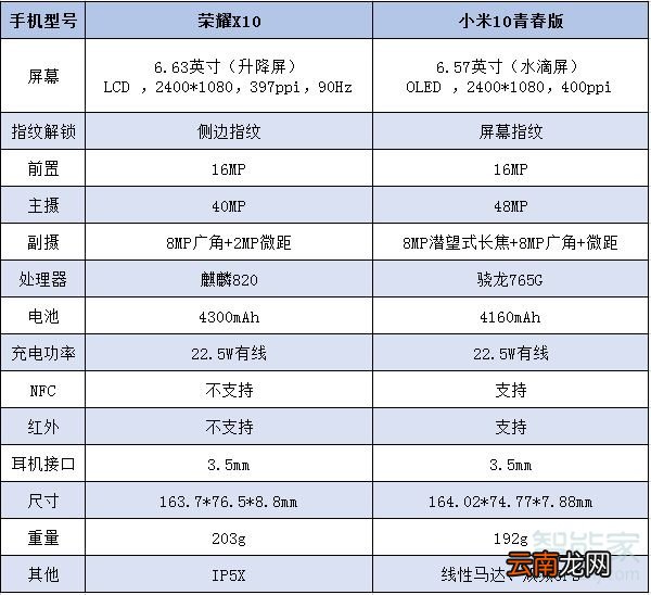 荣耀x10和小米10青春版区别