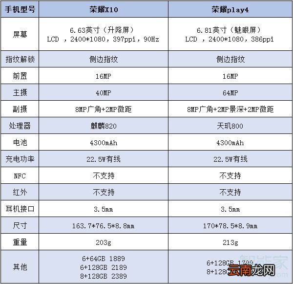 荣耀x10和荣耀play4区别