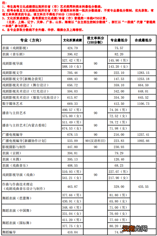 上海戏剧学院分数线 2019年上海戏剧学院分数线