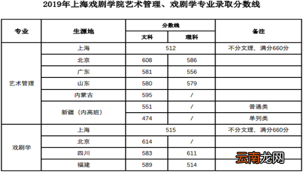 上海戏剧学院分数线 2019年上海戏剧学院分数线