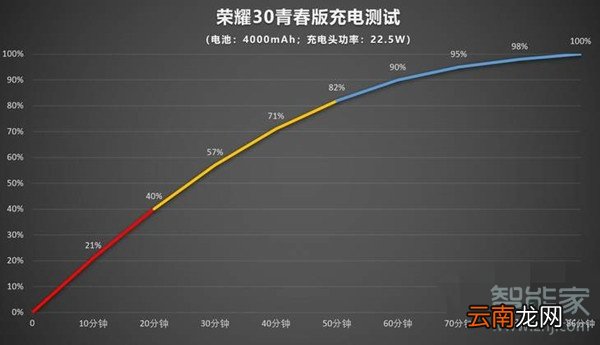 荣耀30青春版是40w快充吗