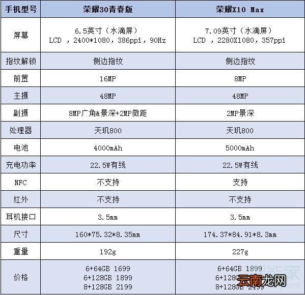 荣耀30青春版和荣耀x10max区别