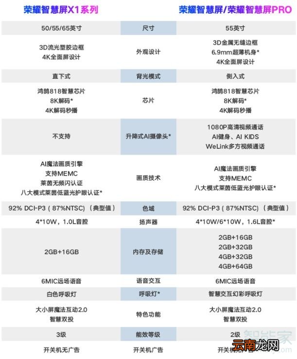 荣耀智慧屏x1和荣耀智慧屏区别