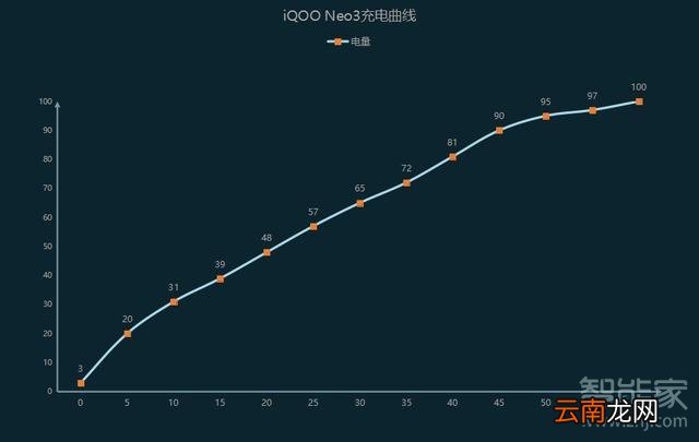 iqooneo3充电速度