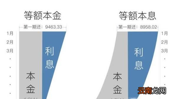 买房贷款，等额本息和等额本金为什么选择前者