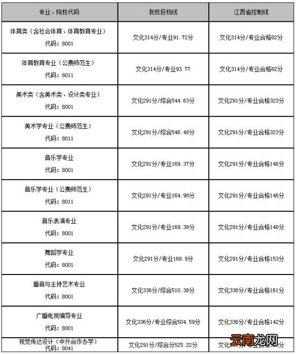 江西师范大学分数线 江西师范大学多少分录取