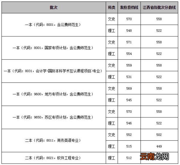 江西师范大学分数线 江西师范大学多少分录取