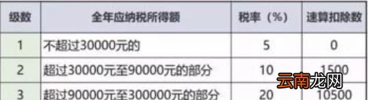 小规模纳税人和一般纳税人的区别？