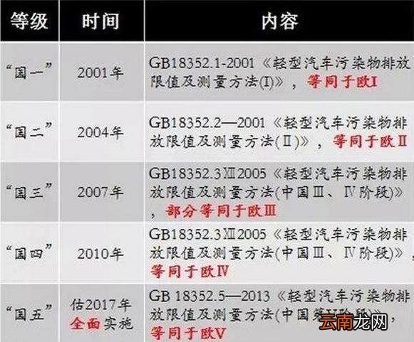 国五国六是什么意思？