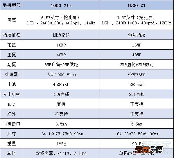 iqooz1x和iqooz1区别
