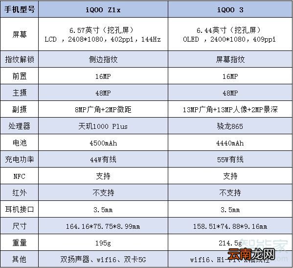 iqooz1x和iqoo3区别
