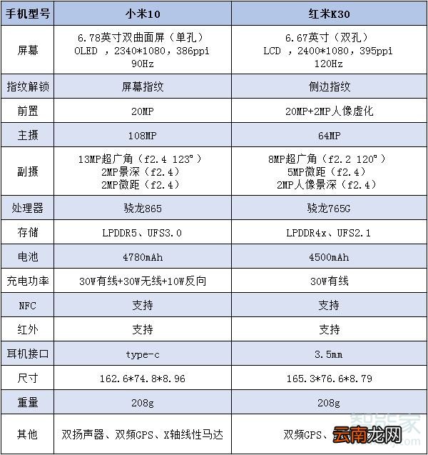 红米k30和小米10对比
