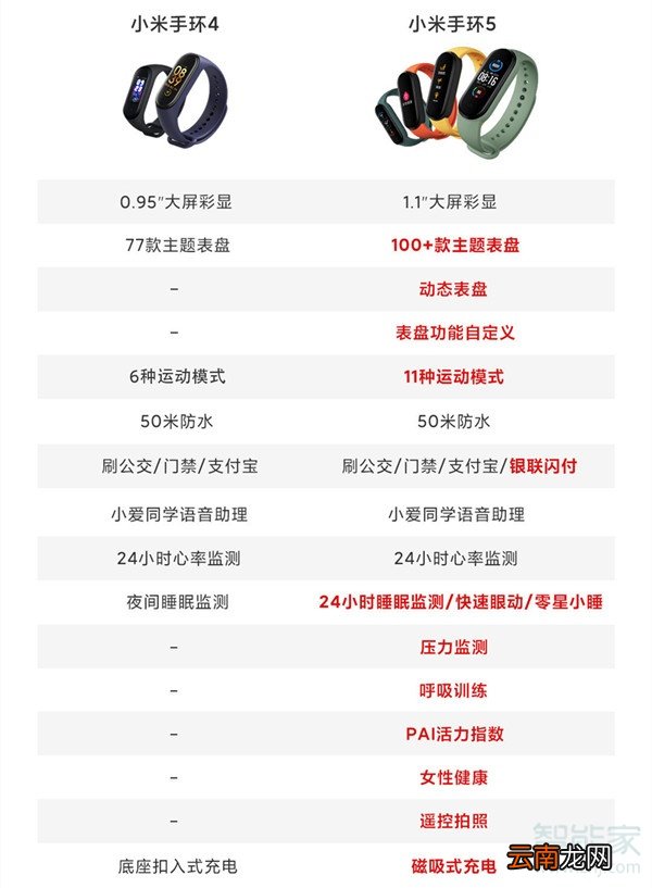 小米手环5和4的区别在哪里
