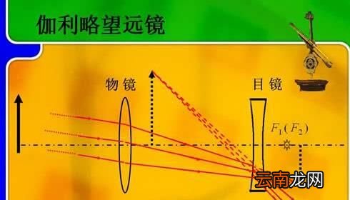 世界上第一台天文望远镜是什么？