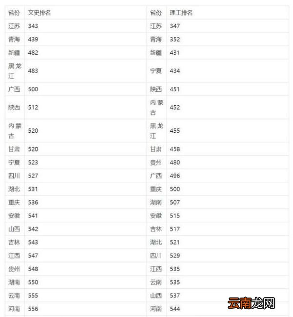 高考成绩排名 各省高考成绩排名
