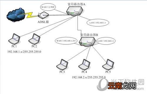 两台路由器如何连接 链接方法说明