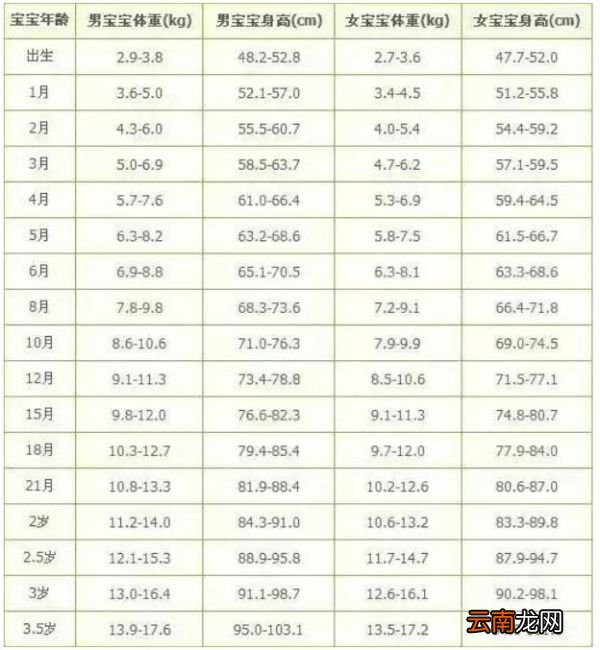0-3岁标准身高体重宝宝长的慢是什么原因