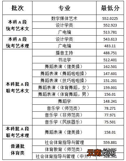 临沂大学分数线 临沂大学高考分数线