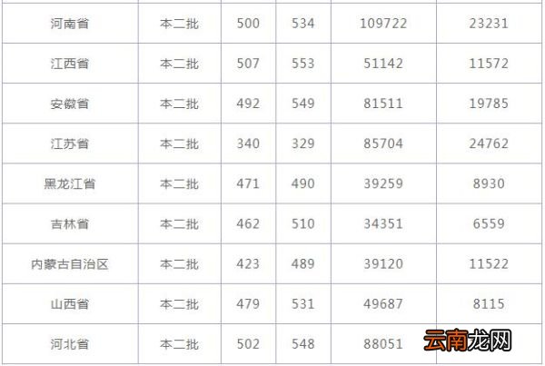 临沂大学分数线 临沂大学高考分数线