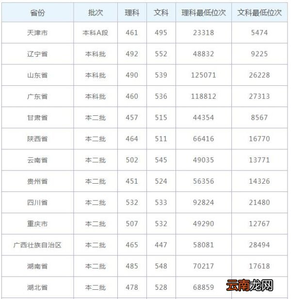 临沂大学分数线 临沂大学高考分数线
