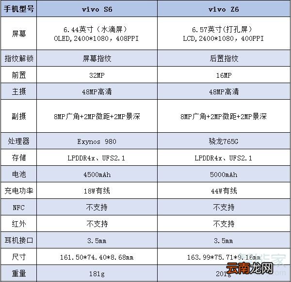 vivoz6对比vivos6有什么区别
