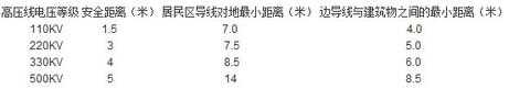 高压电线下打手机可能被电击吗？