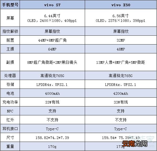 vivos7和vivox50有什么区别