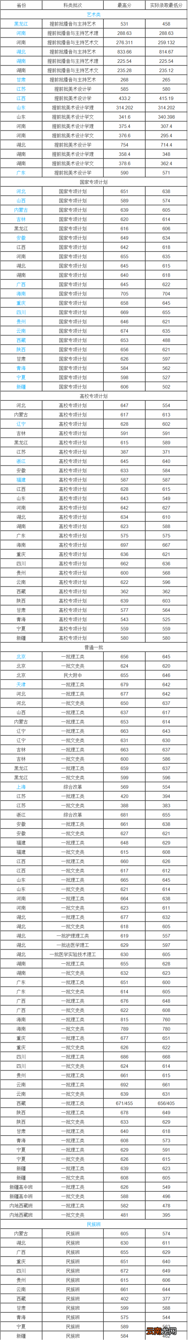 华中科技大学分数线 2019年华中科技大学分数线